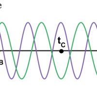 Analyzing the interference of sound waves and beats