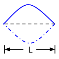 Wavelength and frequency for a standing wave