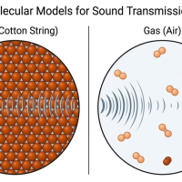 6-8th Grade Science - MS-PS4-2 - Wave Behaviors and Interactions