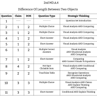 2nd Grade Math - MD.A.4 - Difference In Length Of Two Objects