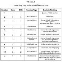 7th Grade Math - EE.A.2 - Rewriting Expressions In Different Forms