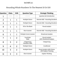 3rd Grade Math - NBT.A.1 - Rounding Whole Numbers To The Nearest 10 Or 100