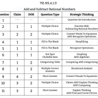 7th Grade Math - NS.A.1.D - Add and Subtract Rational Numbers