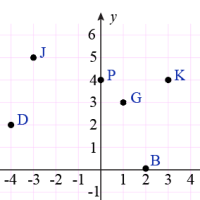 A - The Cartesian Plane