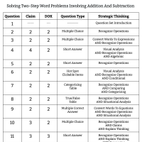 2nd Grade Math - OA.A.1 - Two-Step Addition And Subtraction Word Problems