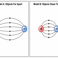 High School Science - HS-PS3-5 - Electric and Magnetic Fields: Forces, Energy, and Motion
