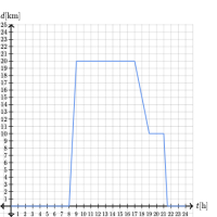 Interpretar gráficas de funciones