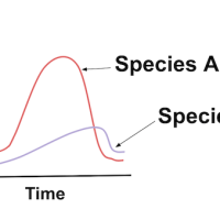 Community ecology