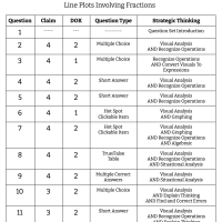 4th Grade Math - MD.B.4 - Line Plots Involving Fractions