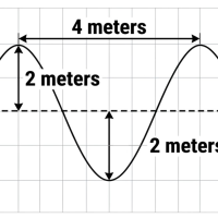 6-8th Grade Science - MS-PS4-1 - Wavelength, Frequency, and the Energy Connection