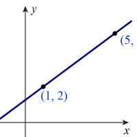 C2 - The Gradient Formula