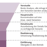 HKB B - Lernfeld 3: Projektverlauf anhand von einfachen Beispielen steuern & überwachen