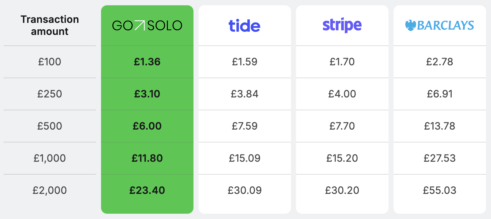 Lowest card transaction fees with GoSolo