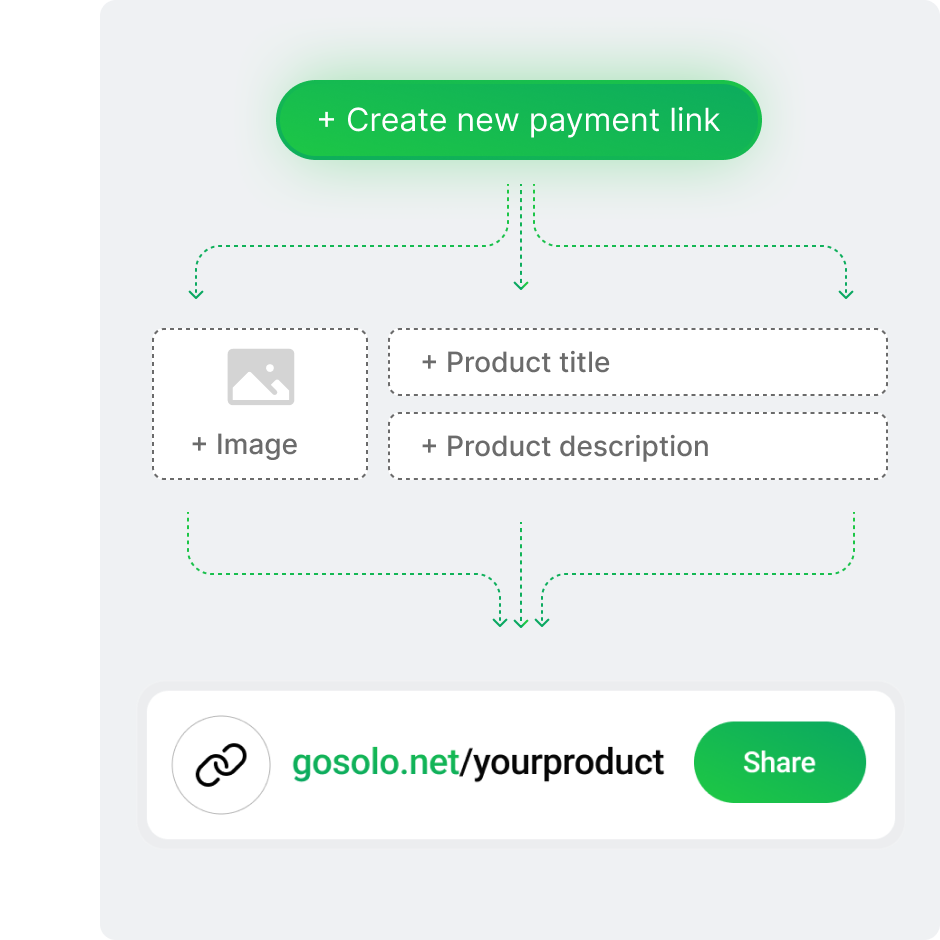 Generate payment links to sell fixed-priced goods