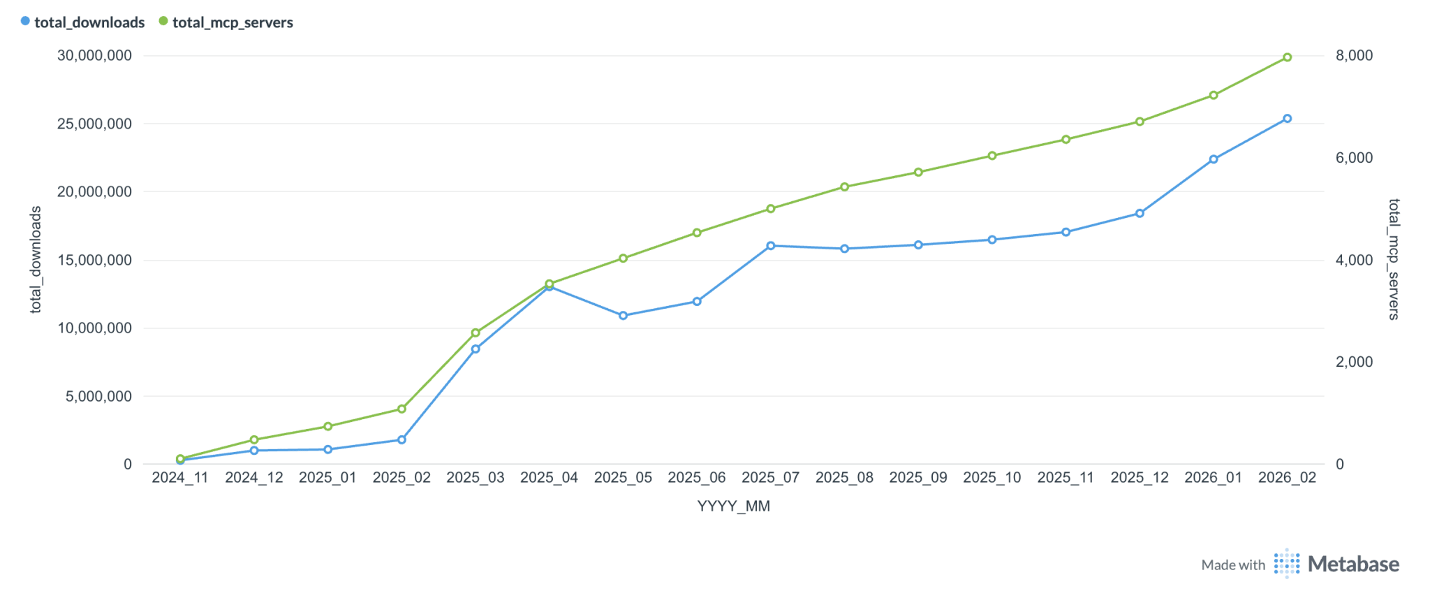 Metabase-Total Monthly Local MCP Server Downloads (Estimated)-17.03.2026, 22_07_21.png
