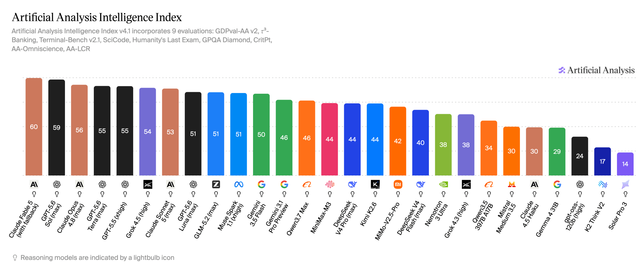 Artificial Analysis Intelligence Index (13 Jul '26).png