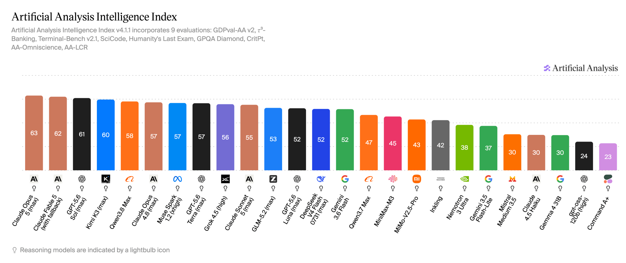 Artificial Analysis Intelligence Index (10 Aug '26).png