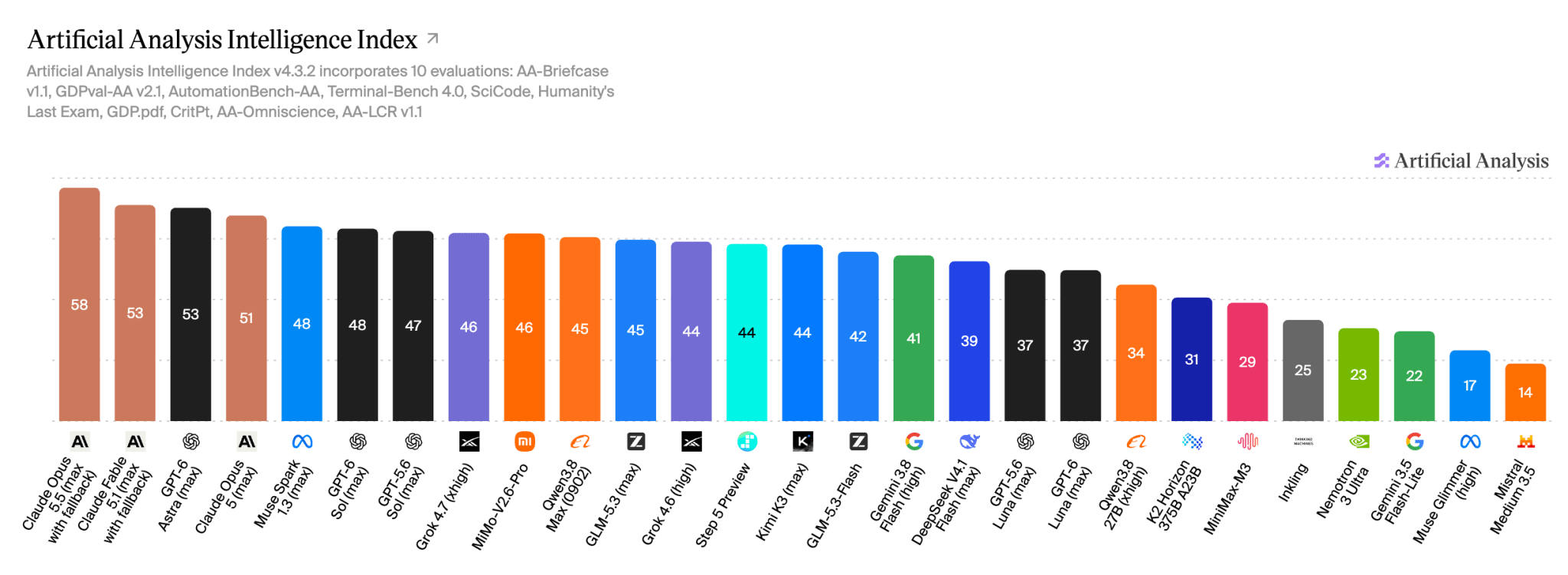 Artificial Analysis Intelligence Index (28 Sep '26).png