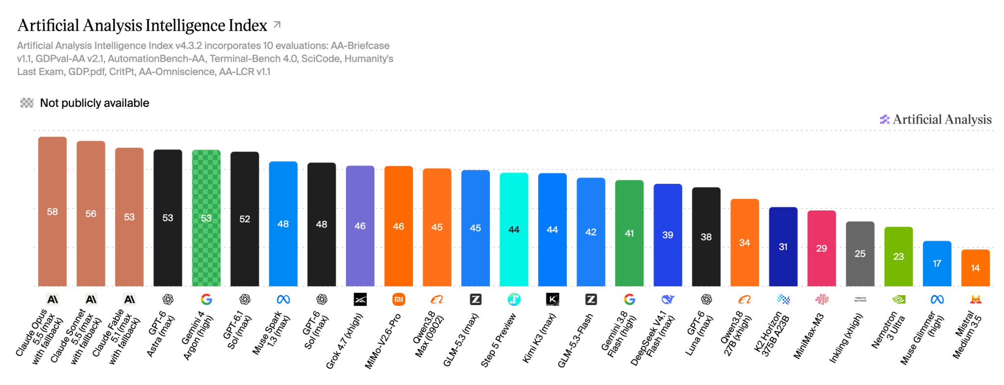 Artificial Analysis Intelligence Index (4 Oct '26).png