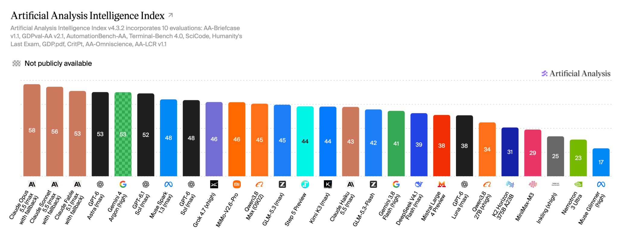 Artificial Analysis Intelligence Index (12 Oct '26).png