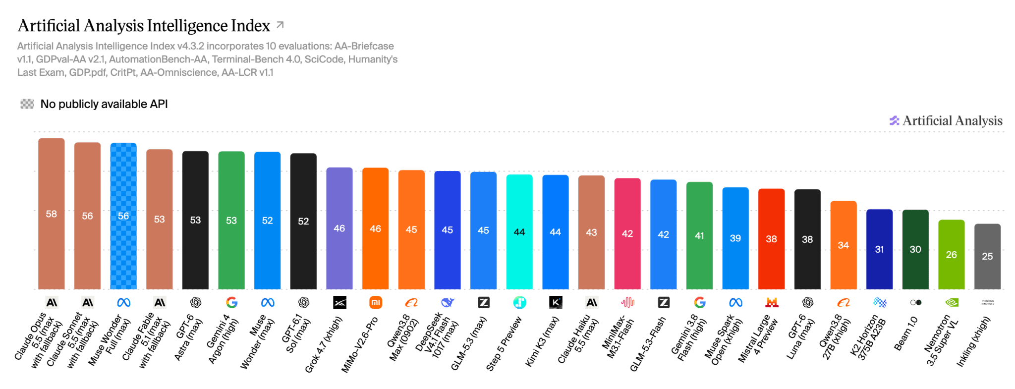 Artificial Analysis Intelligence Index (19 Oct '26).png