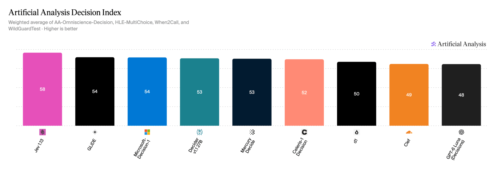 Artificial Analysis Decision Index (19 Oct '26).png