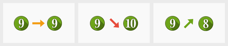 Series forecast arrows showing promotion, maintenance or relegation