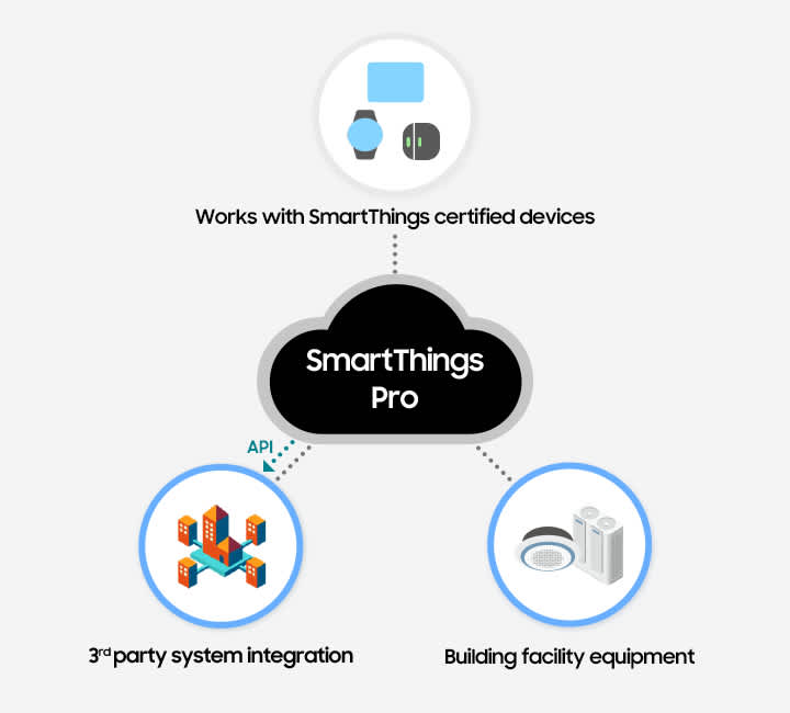 The cloud-based architecture of SmartThings Pro works with SmartThings certified devices, including Samsung TV, watch and SmartThings devices such as sensors, and building facility equipment, including HVAC and central air conditioning. SmartThings Pro supports 3rd party system integration through API.