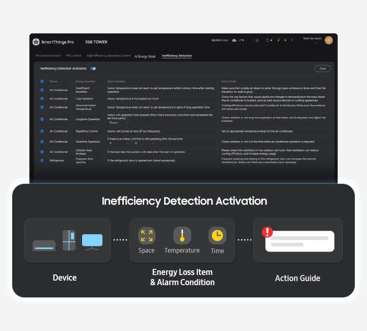 SmartThings Pro's control screen shown with a list of inefficiency detection notifications and a diagram for inefficiency detection activation with three parts - Device, Energy Loss Item and Alarm Condition, and Action Guide. Device contains three icons of home appliances and devices - air conditioner, refrigerator and computer screen. Energy Loss Item and Alarm Condition contains three icons for space, temperature and time.