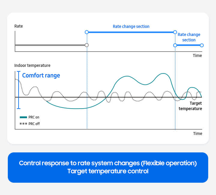 A chart representing the reduction of operational costs for air conditioners by comparing results with pricing response control on and off for control response to rate system changes section (flexible operation) and target indoor temperature control with comfort range and time.