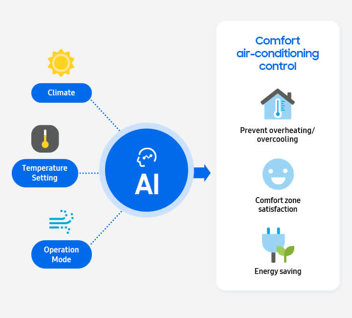Diagram representing how AI Comfort air-conditioning control analyzes climate, temperature setting and operation mode to prevent overheating and overcooling, maintain comfort zone satisfaction and energy saving.