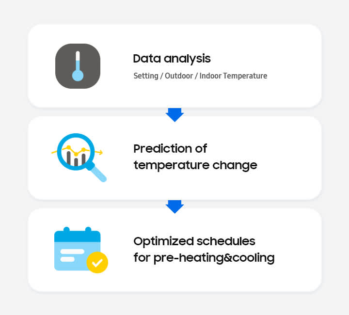 Using data analysis based on setting and indoor/outdoor temperatures, prediction of temperature change is performed and schedules for pre-heating and cooling are optimized for energy savings.