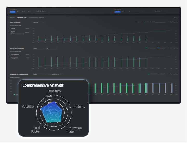 SmartThings Pro's control screen shown with a comprehensive analysis based on efficiency, stability, utilization rate, load factor and volatility.