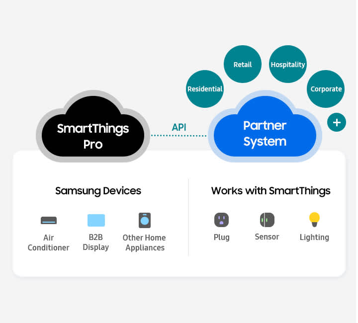 Diagram showcasing the seamless integration between SmartThings Pro and partner systems through Enterprise APIs for integrated management of Samsung home appliances, HVACs and displays, including air conditioners, B2B displays and other home appliances. Partner system works with SmartThings devices such as plugs, sensors and lighting. The integrated system can be applied to residential, retail, hospitality, corporate and and more.