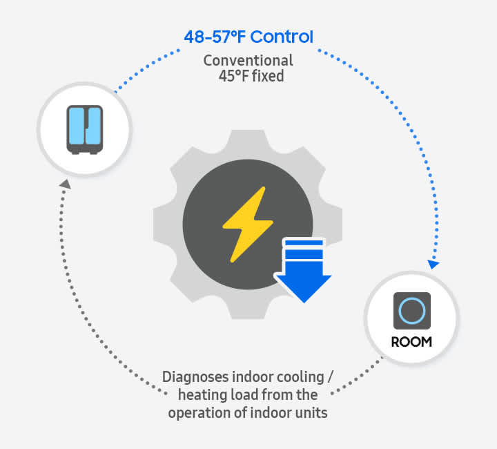 Diagram of an air conditioner's indoor and outdoor units that diagnoses the indoor cooling and heating loads from the operations of indoor units based on the room load and shows the operational efficiency. Conventional fixed temperature is 7 degrees Celsius and controlled temperature is 9-14 degrees Celsius.