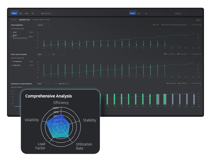 SmartThings Pro's control screen shown with a comprehensive analysis based on efficiency, stability, utilization rate, load factor and volatility.