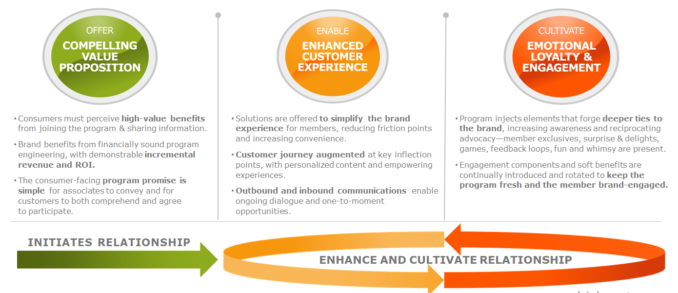 b2b-loyalty-marketing-three-core-principles-of-successful-loyalty