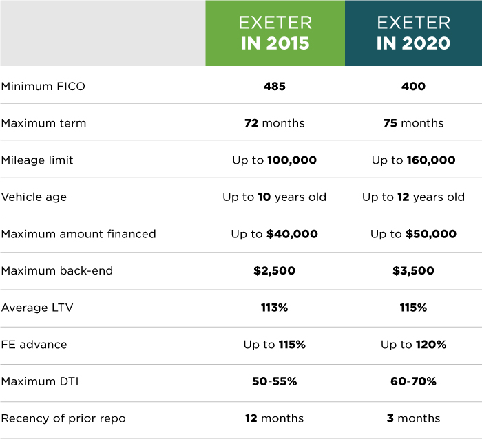 exeter finance payment extension