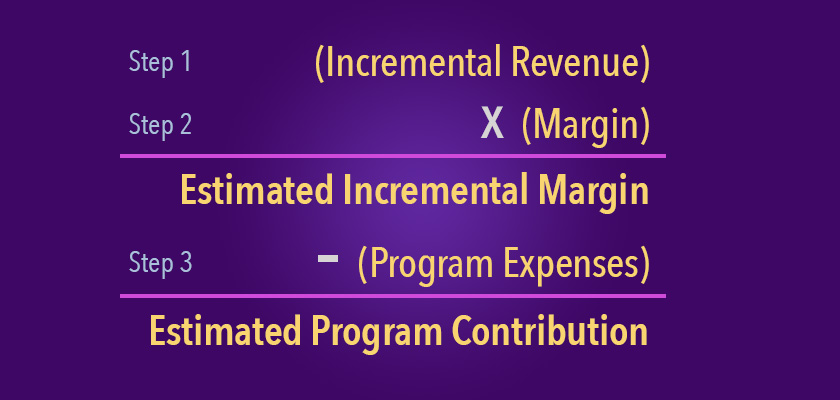 Formula for measuring loyalty program ROI