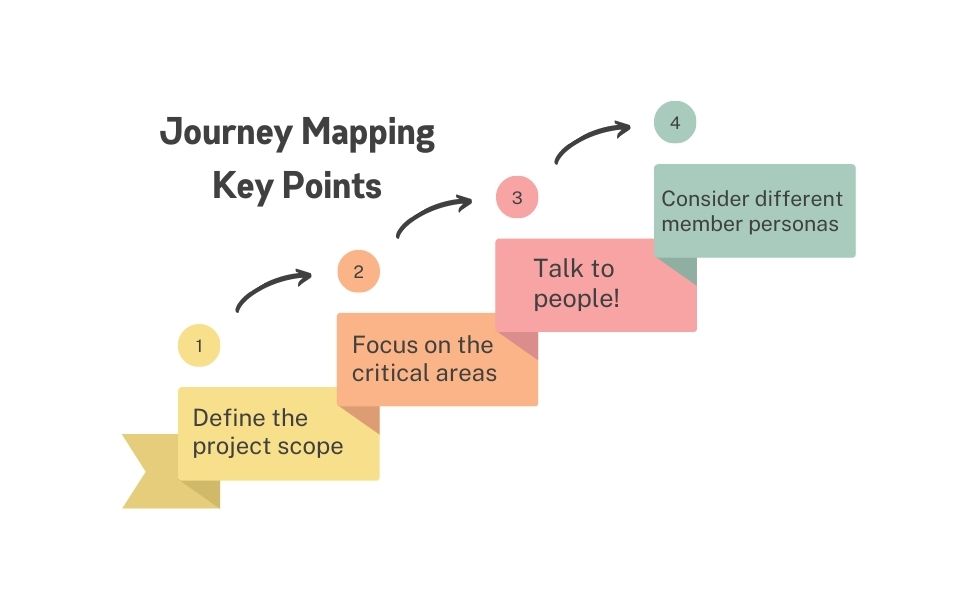graphic listing the four key points of journey mapping a loyalty program