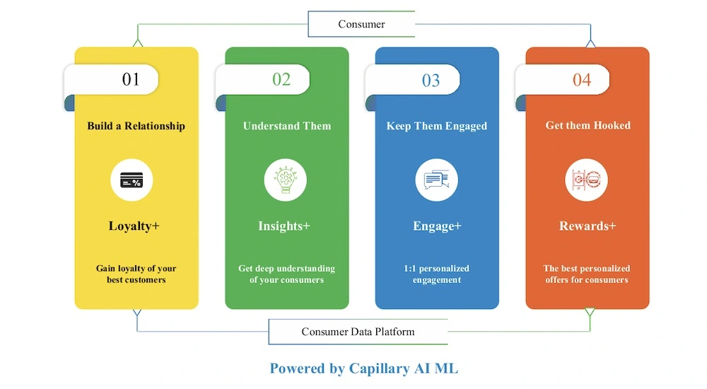 Image showing full Capillary product portfolio covering all aspects of loyalty and customer engagement