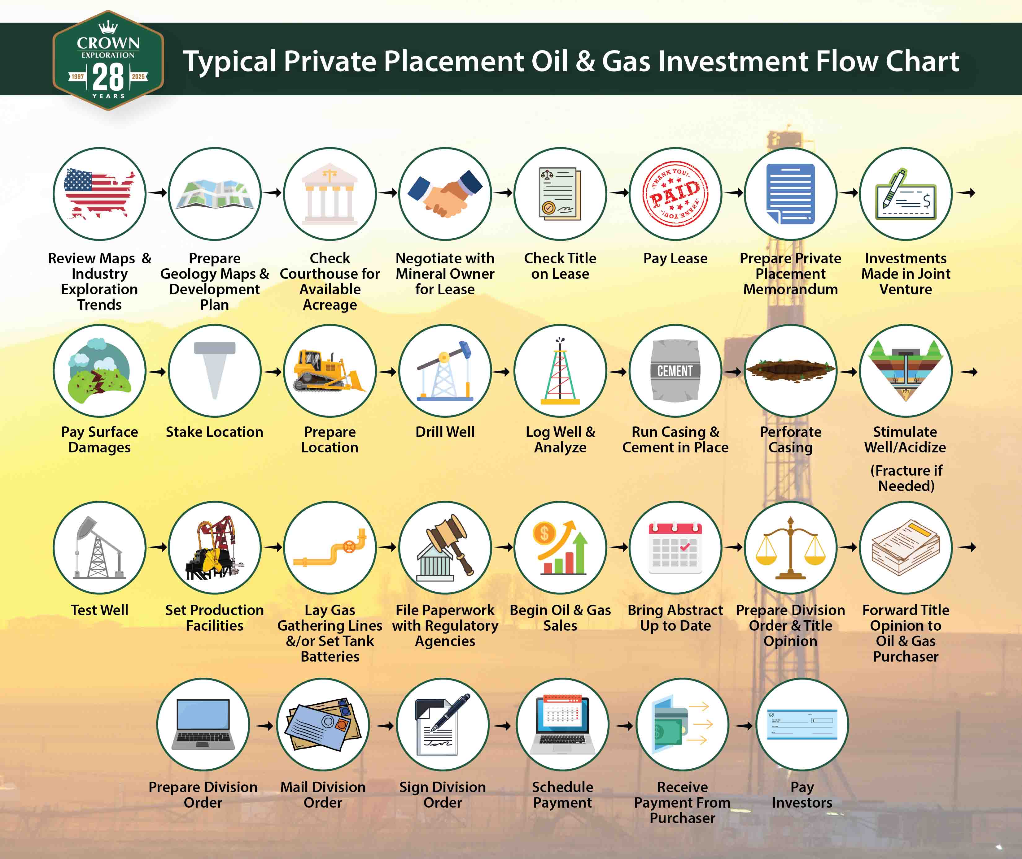 Oil and Gas investment flow chart