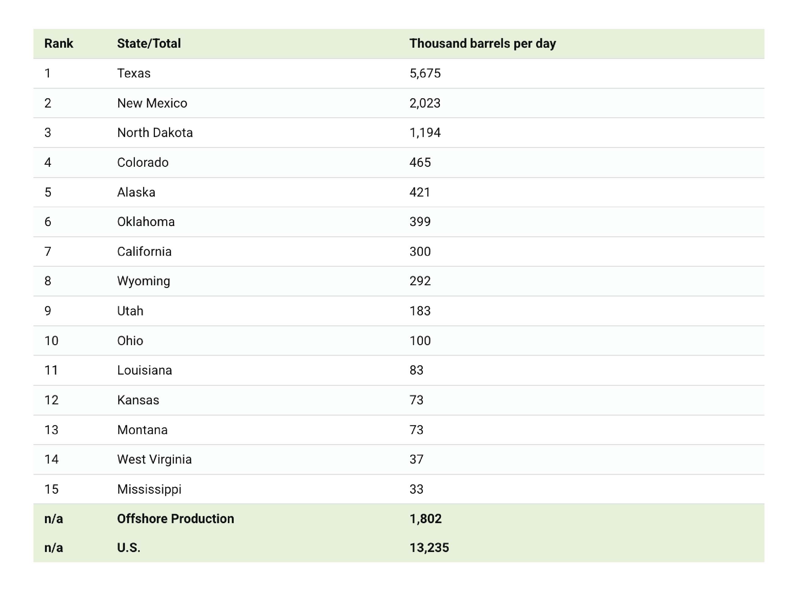 Top Producing American Oil Statistics