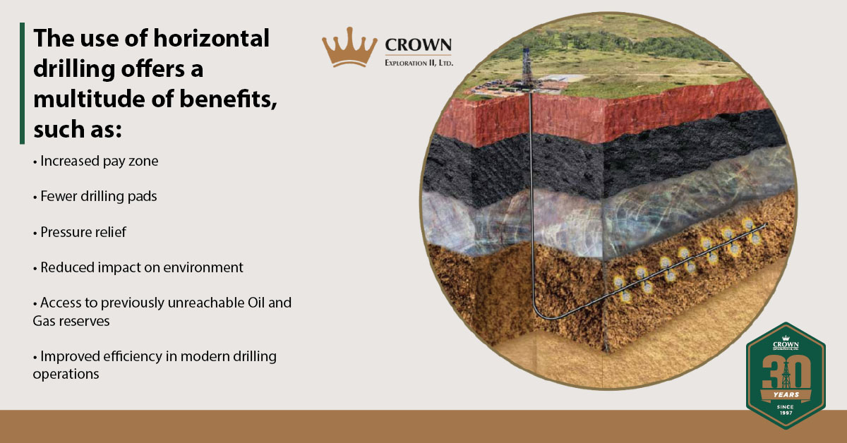 Horizontal drilling illustration showing increased pay zone, improved efficiency, and access to more oil and gas reserves.