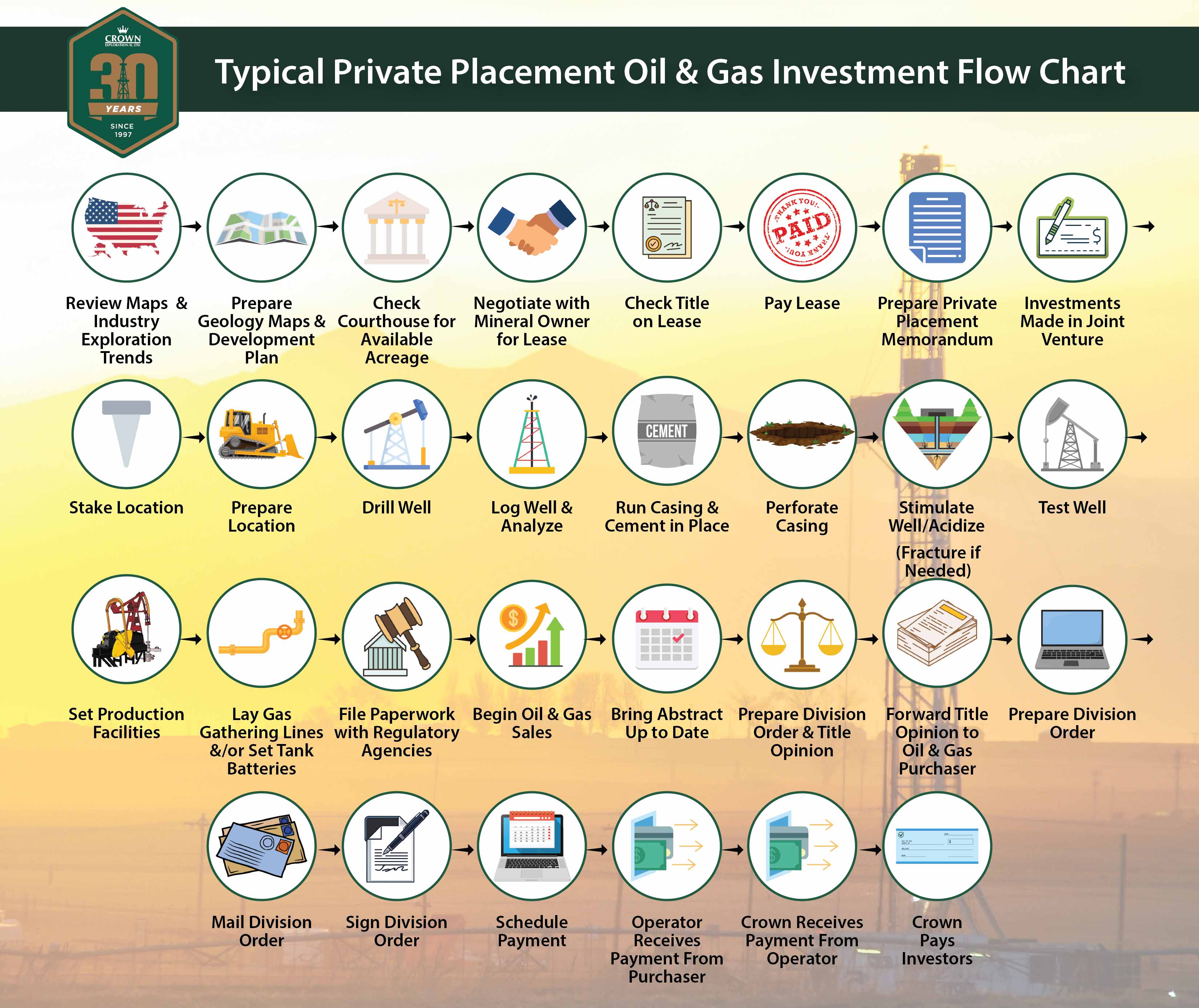 Oil and Gas investment flow chart