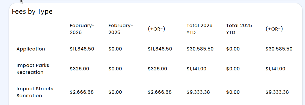 Permitting monthly report showing fees broken down by type