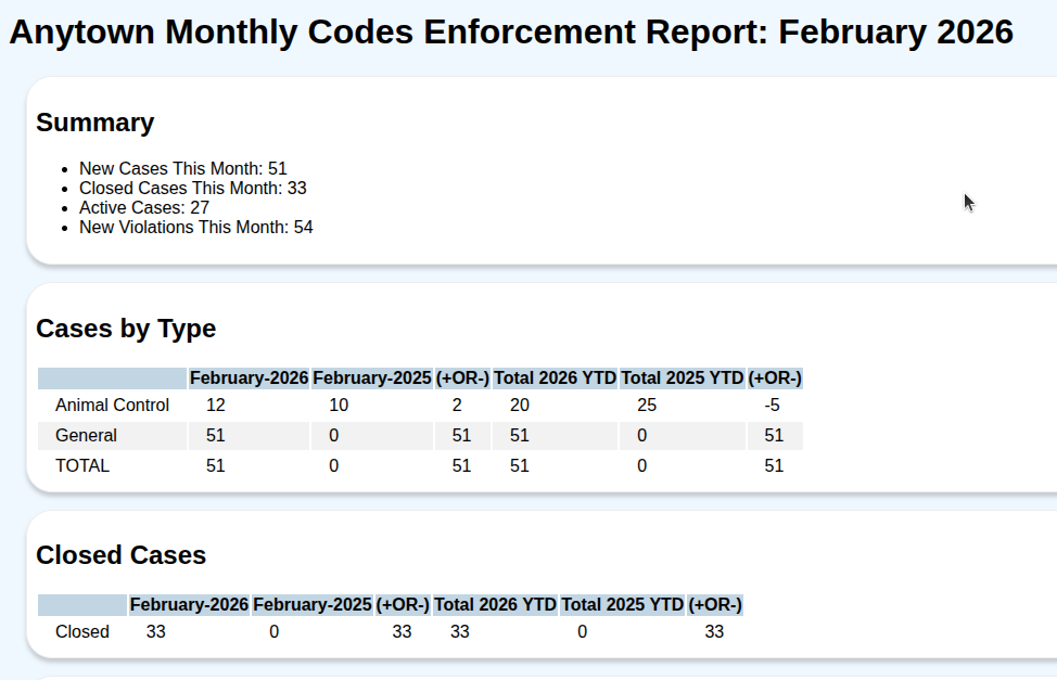 Monthly Codes Enforcement report showing cases by type with year-over-year comparisons and closed case totals
