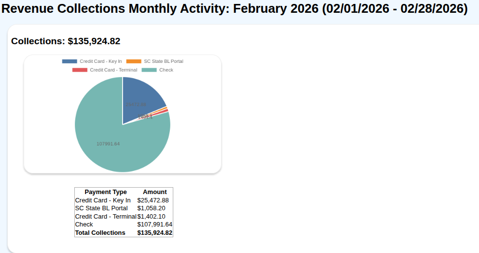 Weekly cash receipting revenue report showing collections and revenue breakdown