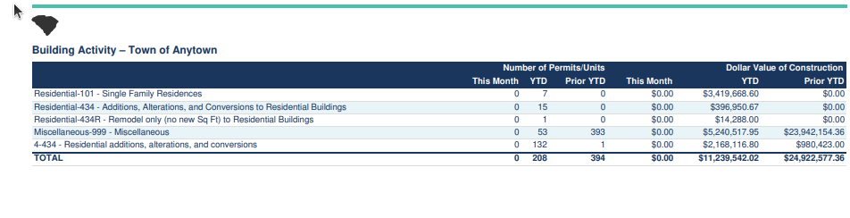 Permit activity and fees breakdown by jurisdiction