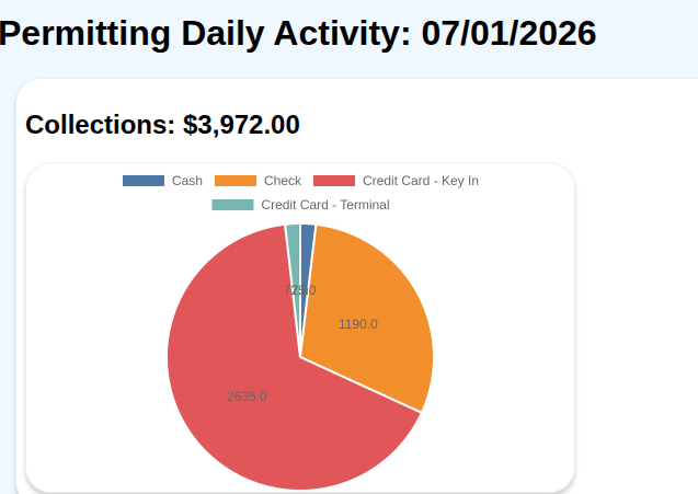 Permitting daily report showing the new Collections section with a fees-collected breakdown